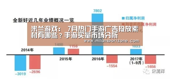 米兰游戏:
7月热门手游广告投放素材有哪些?手游买量市场分析(图2) 米兰平台